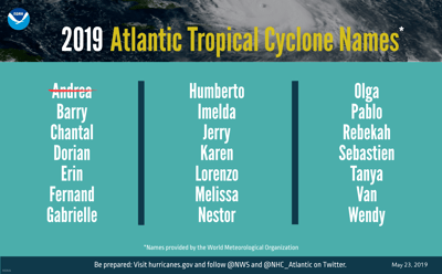 2019 Hurricane Names