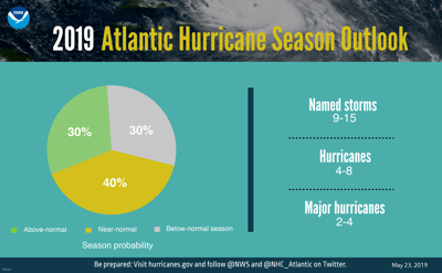 2019 Hurricane Season Outlook